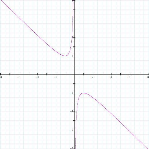 basic graph in xb plane